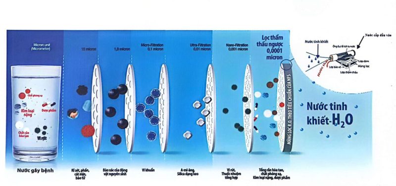 Hệ Thống Thẩm Thấu Ngược RO