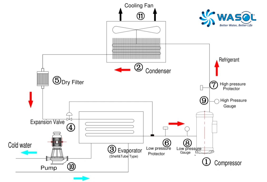 Hệ thống Chiller