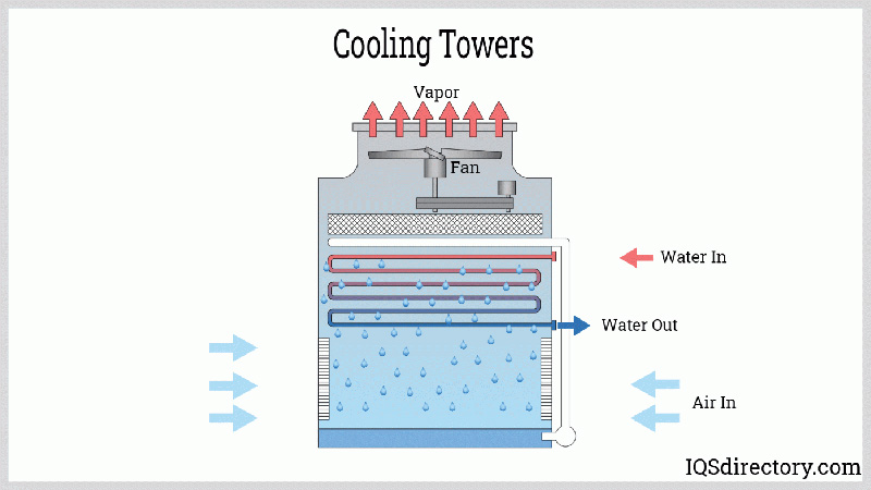 Tư vấn hệ thống xử lý nước – Hệ thống tháp giải nhiệt (Cooling Towers)