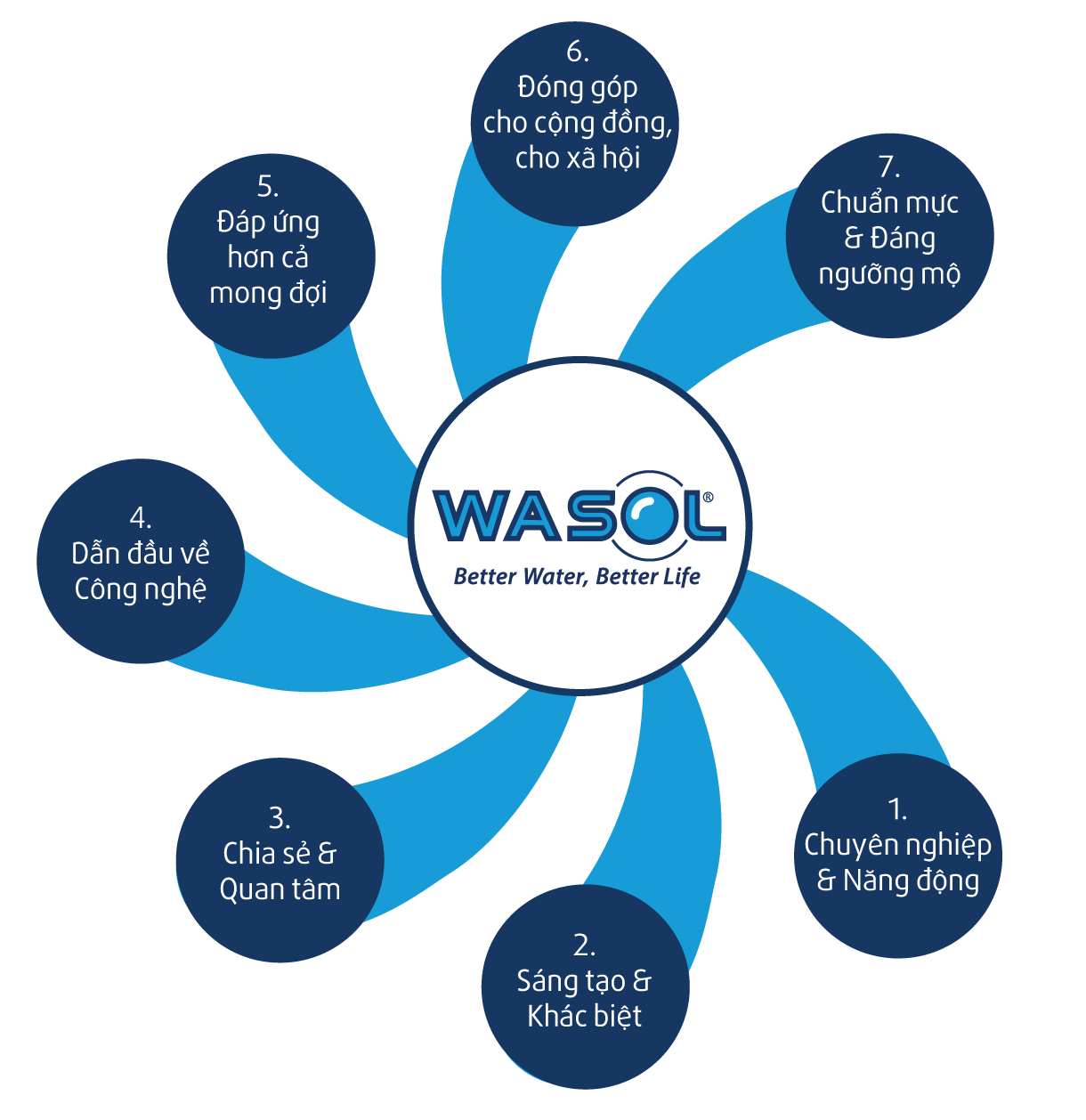 7 tính cách điển hình của thương hiệu Wasol
